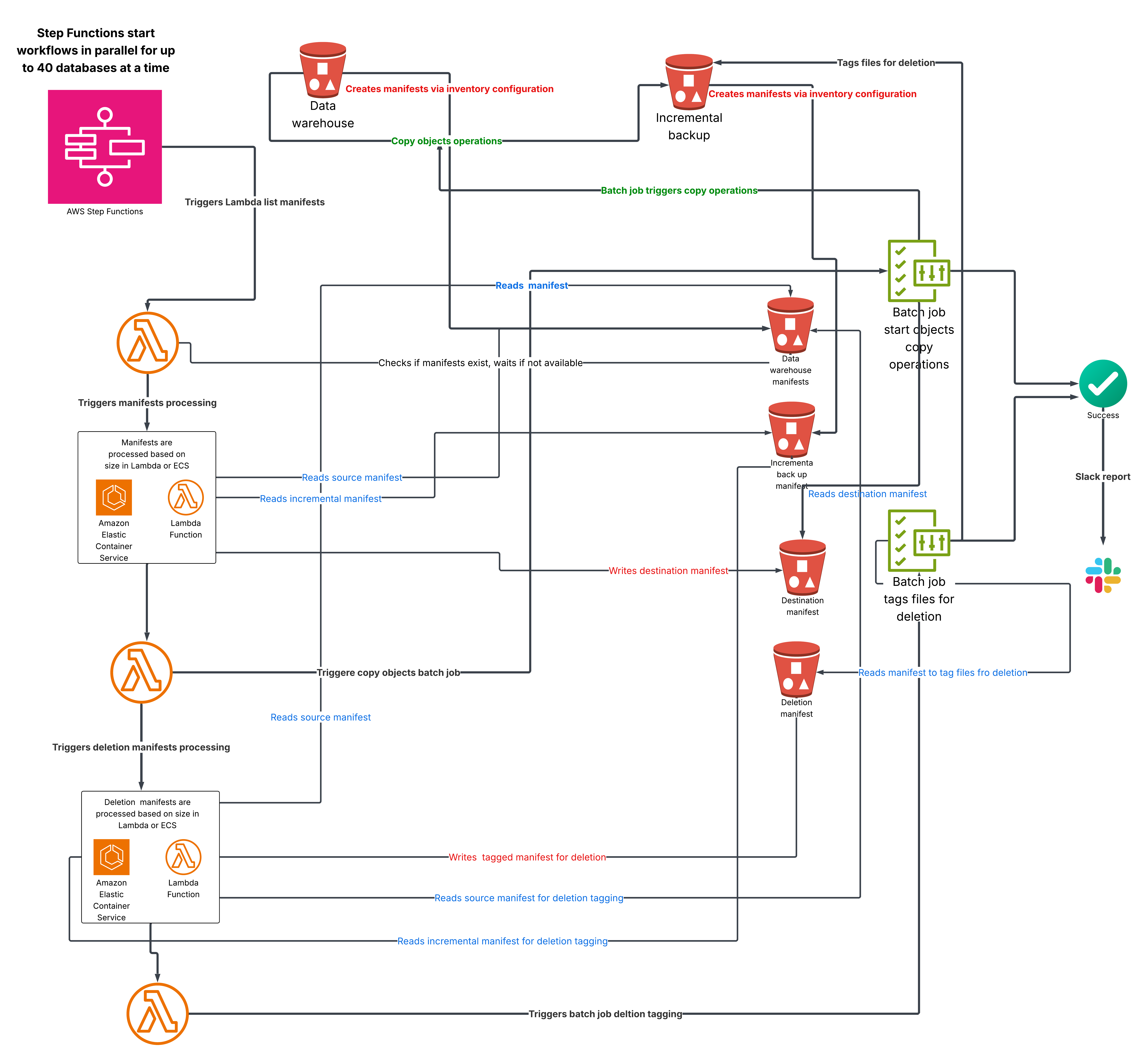 Building a Scalable Data Warehouse Backup System with AWS