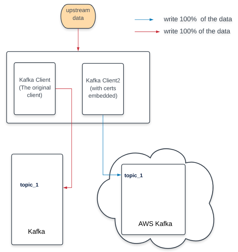 Double-writes diagram