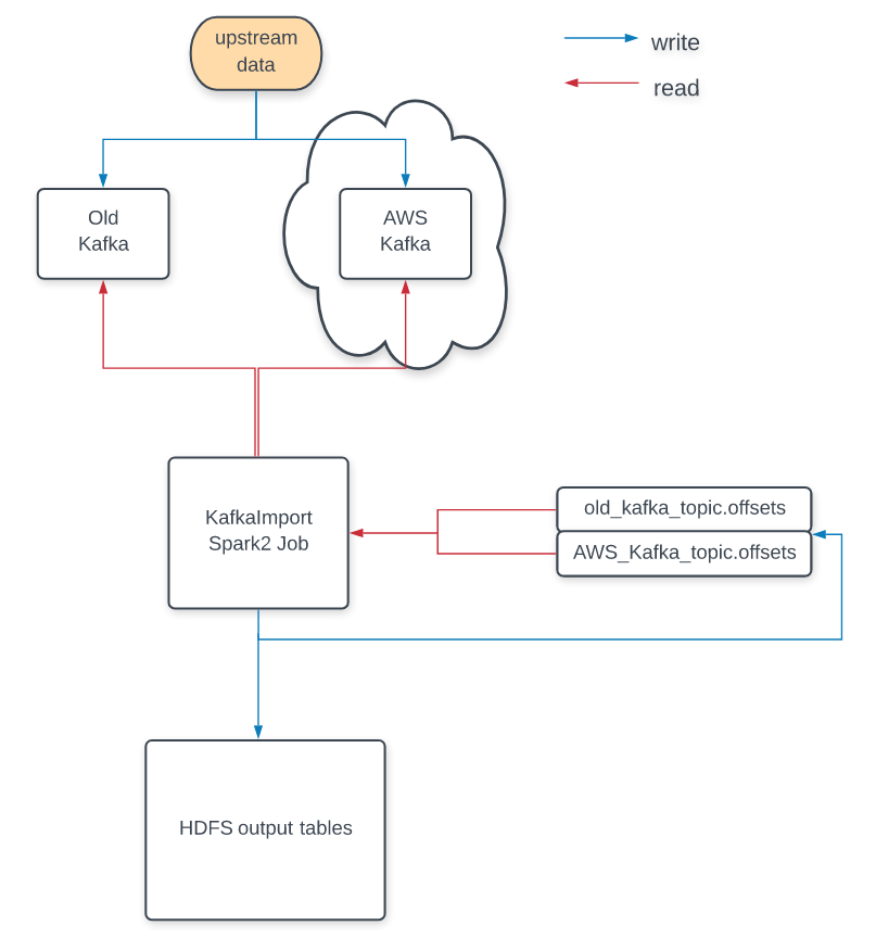 Simple diagram of an example Spark-based workflow