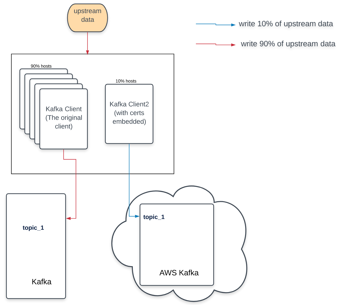 Split-writes diagram