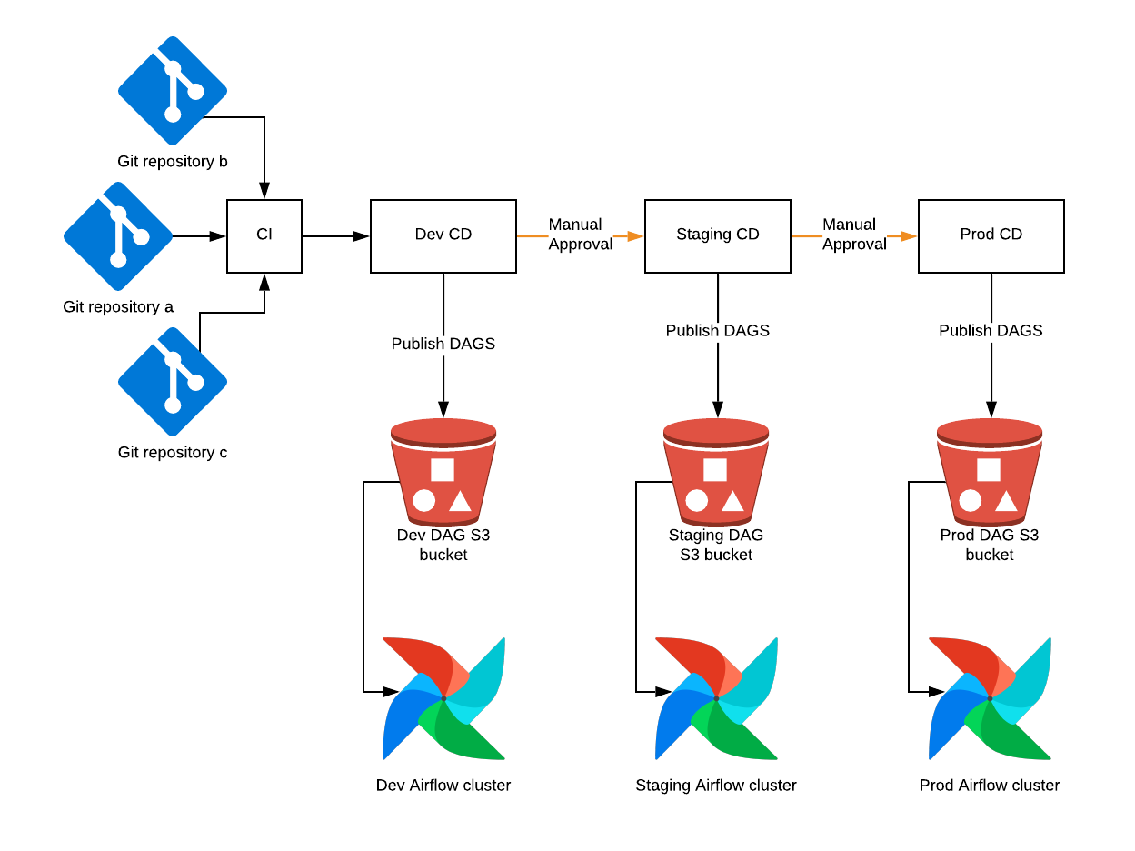 DAG release pipeline