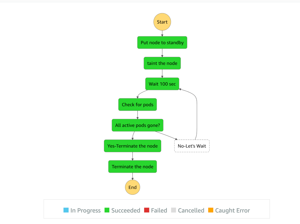 Sample execution output of the step function