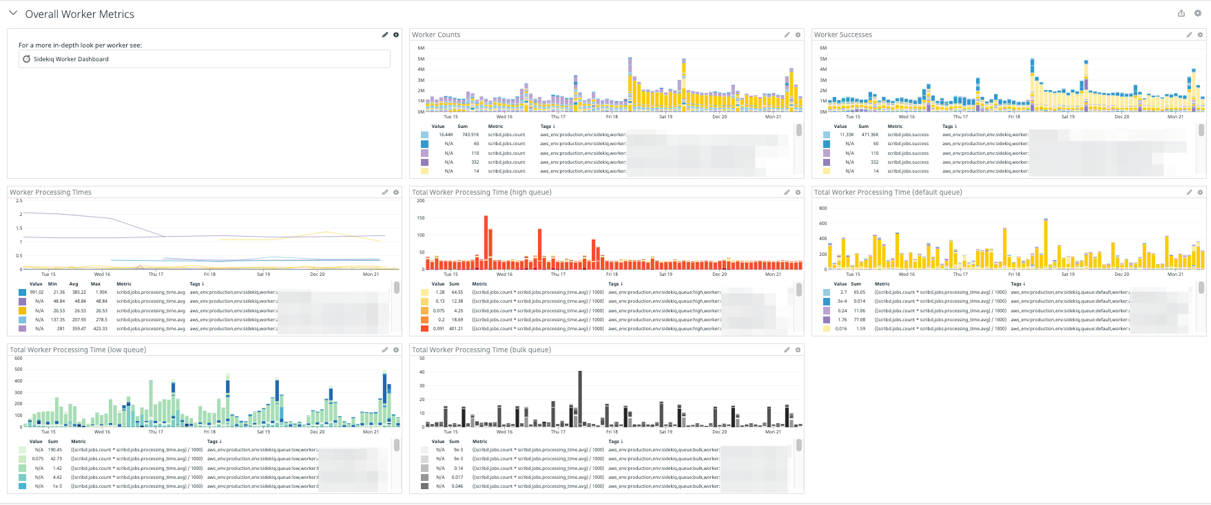 Overall worker metrics