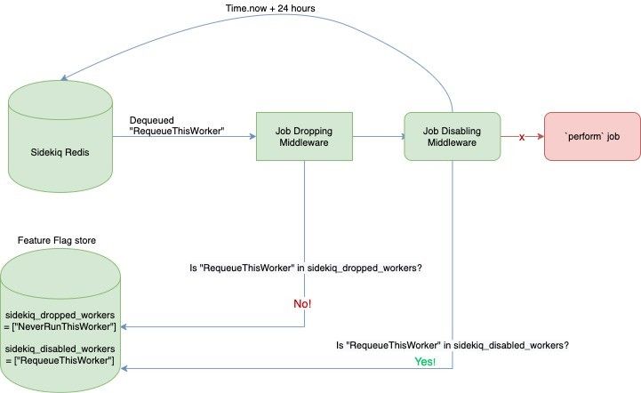 Flow diagram for temporarily disabling Sidekiq worker jobs