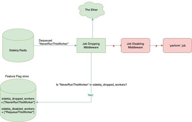 Flow diagram for dropping Sidekiq worker jobs