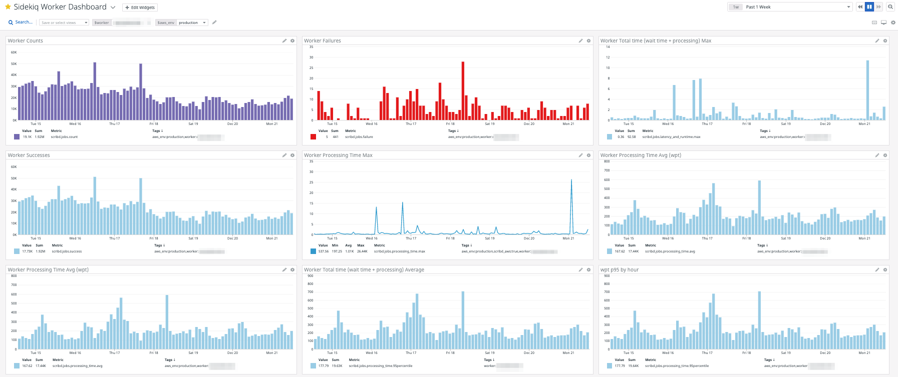 Dashboard for each worker