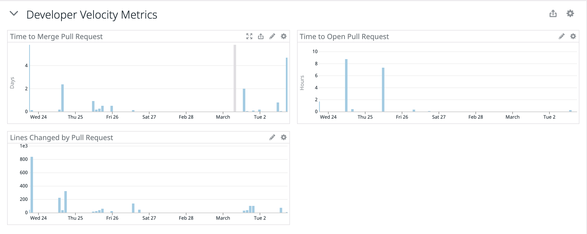 Three graphs showing the data for time to merge and open pull requests, and lines changed per pull request