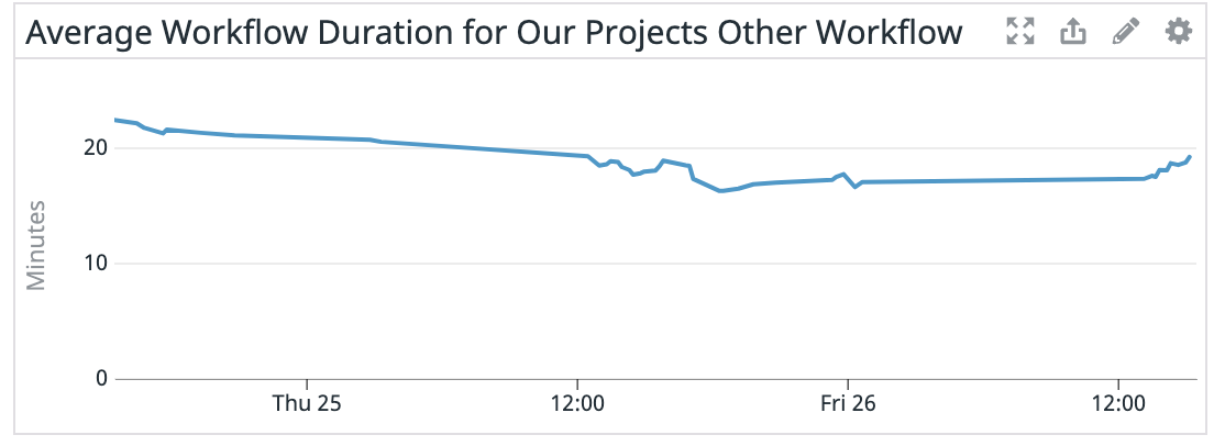 A graph showing a stable or decreasing workflow duration