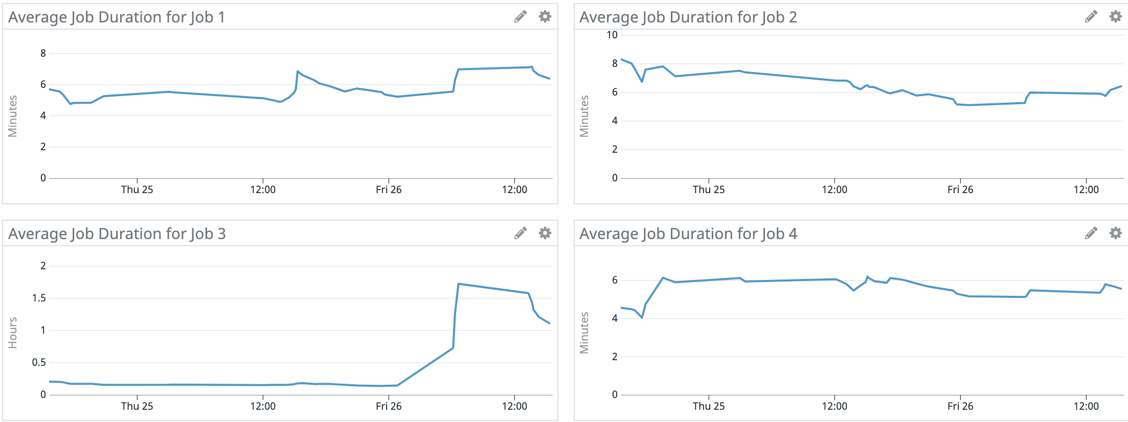Four graphs showing job duration, with one showing a significant recent increase
