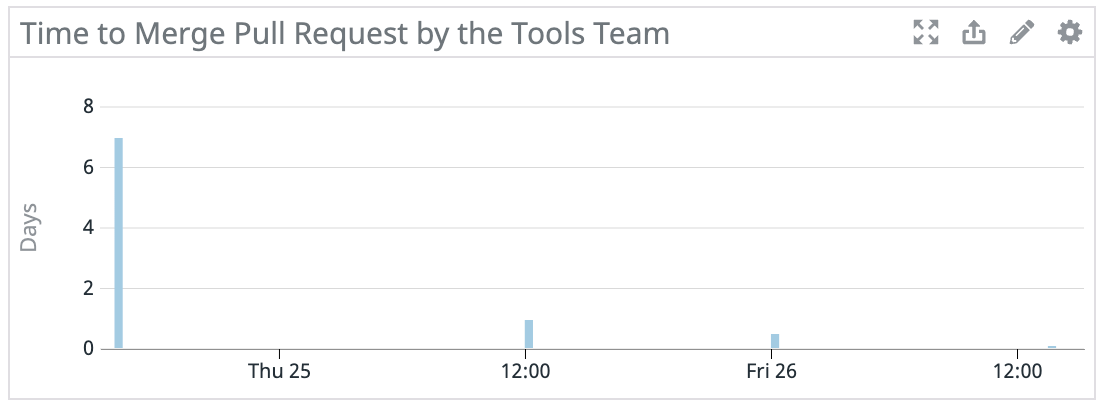 The Tools teams time to merge graph
