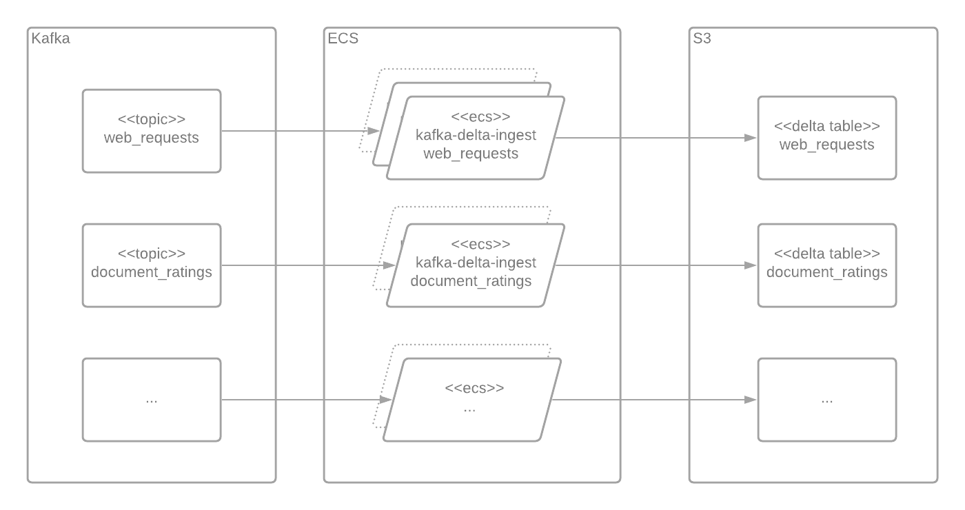 Kafka Delta Ingest Deployment