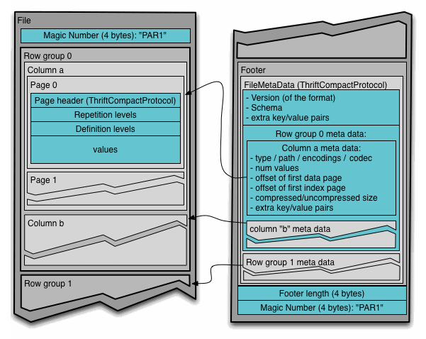 Parquet file layout