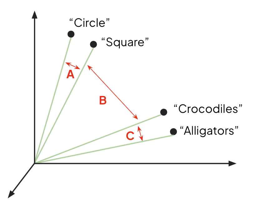 Figure 1. Conceptual visualization of semantic embeddings.