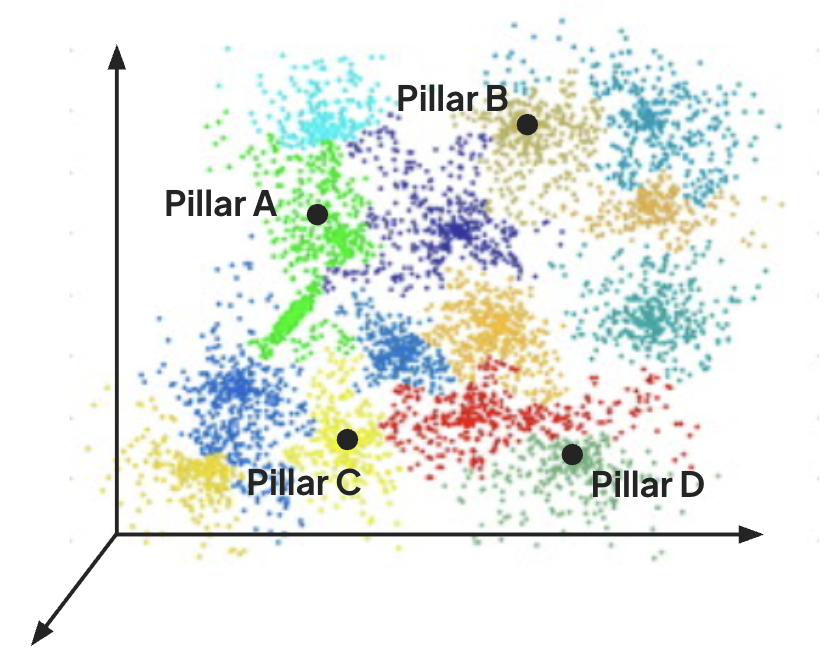 Figure 2. Conceptual visualization of Trust Pillar embeddings and document similarity.