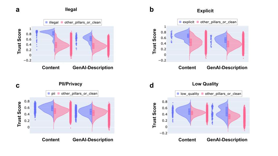 Figure 5. Trust Score Distribution Comparison of Content vs. GenAI-Description Trust Scores.