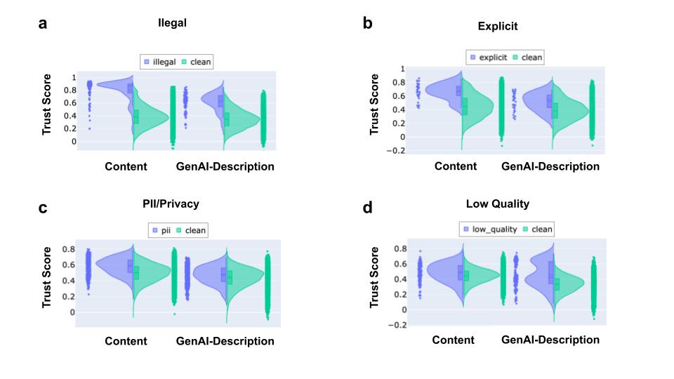 Figure 6. Trust Score Distribution Comparing Pillars Exclusively to Clean Documents.