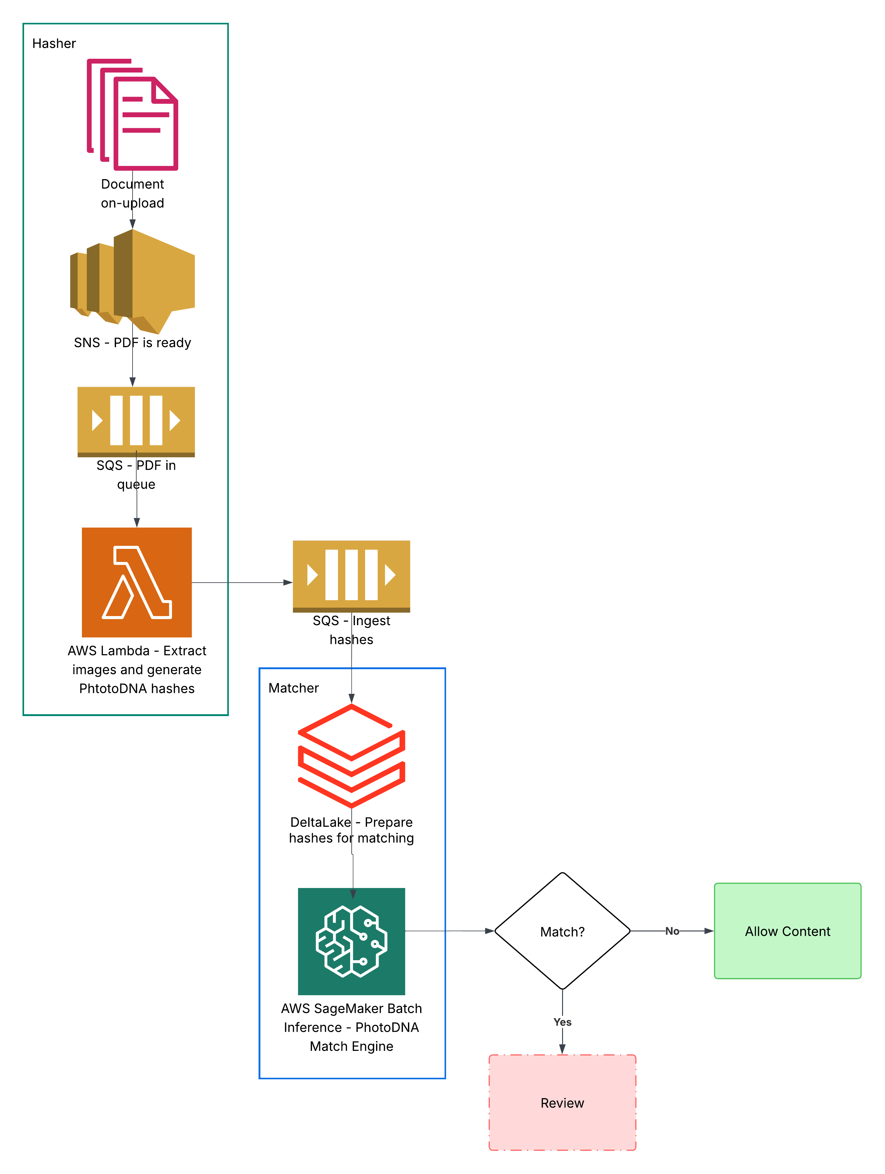 PhotoDNA CSAM Detection System diagram