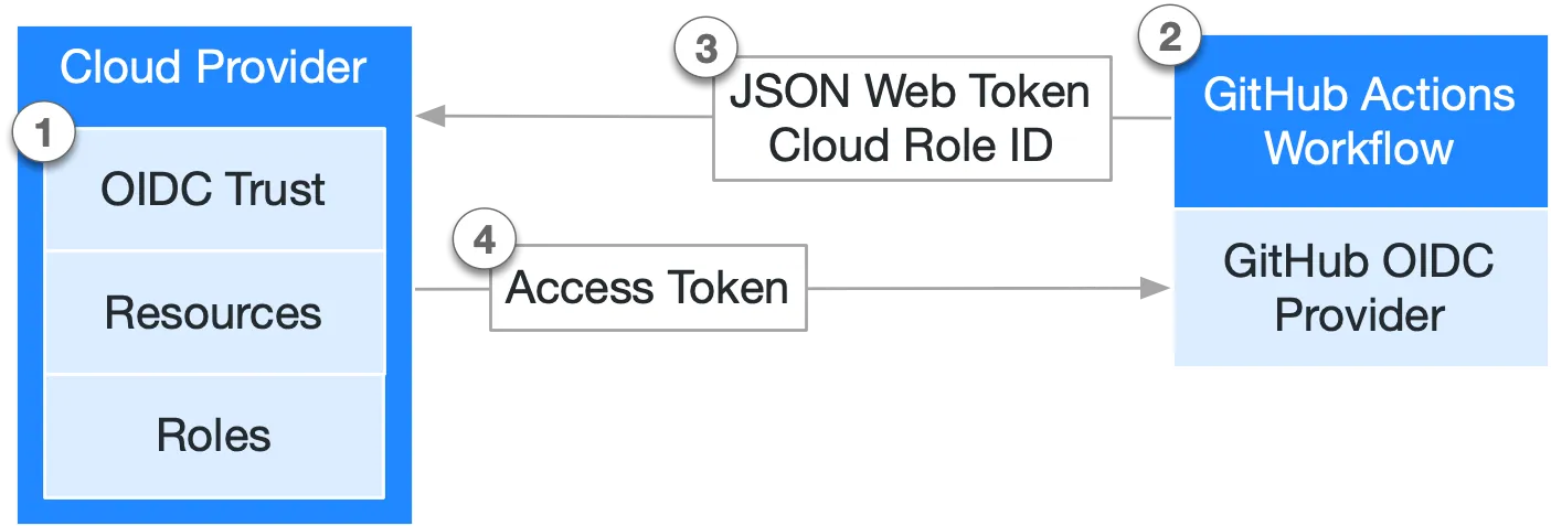 OIDC diagram from GitHub documentation